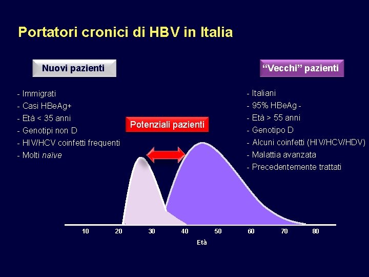 Portatori cronici di HBV in Italia Nuovi pazienti “Vecchi” pazienti - Immigrati - Italiani