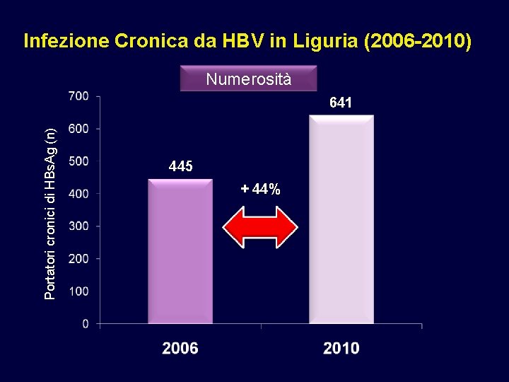 Infezione Cronica da HBV in Liguria (2006 -2010) Numerosità Portatori cronici di HBs. Ag