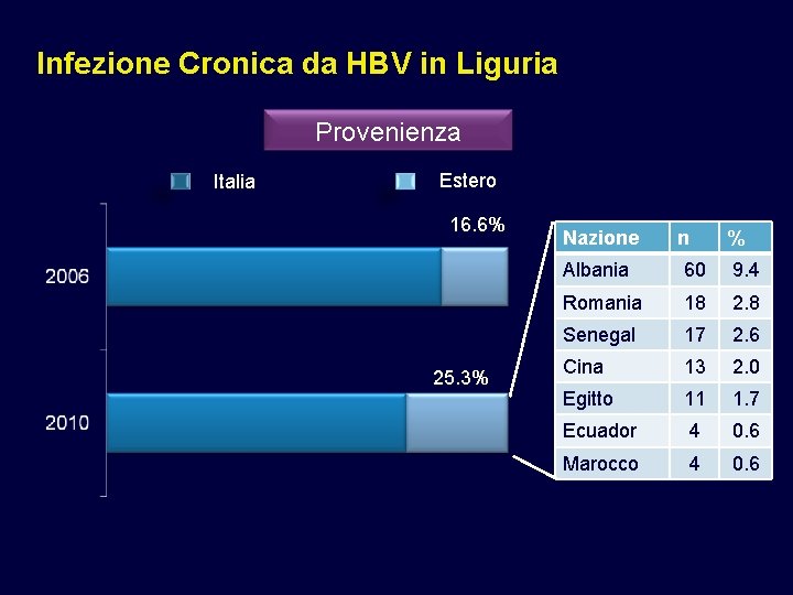Infezione Cronica da HBV in Liguria Provenienza Italia Estero 16. 6% 25. 3% Nazione