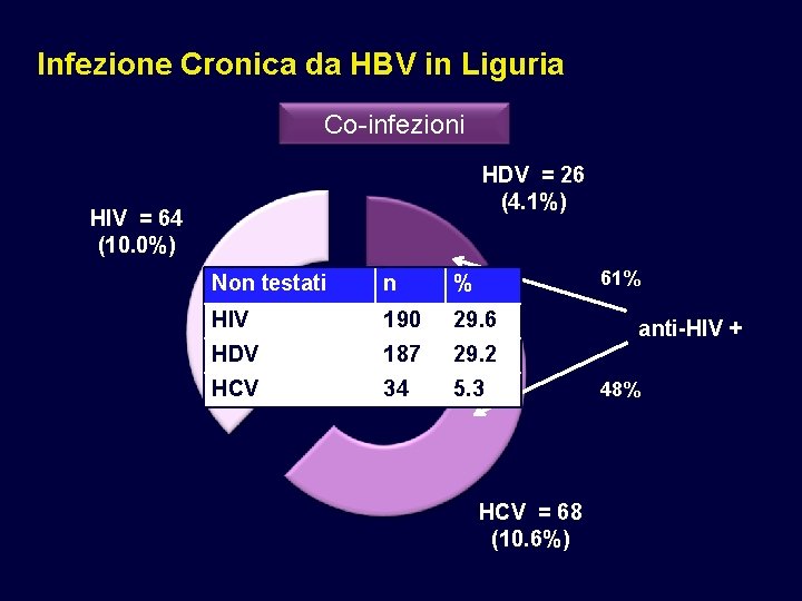 Infezione Cronica da HBV in Liguria Co-infezioni HDV = 26 (4. 1%) HIV =