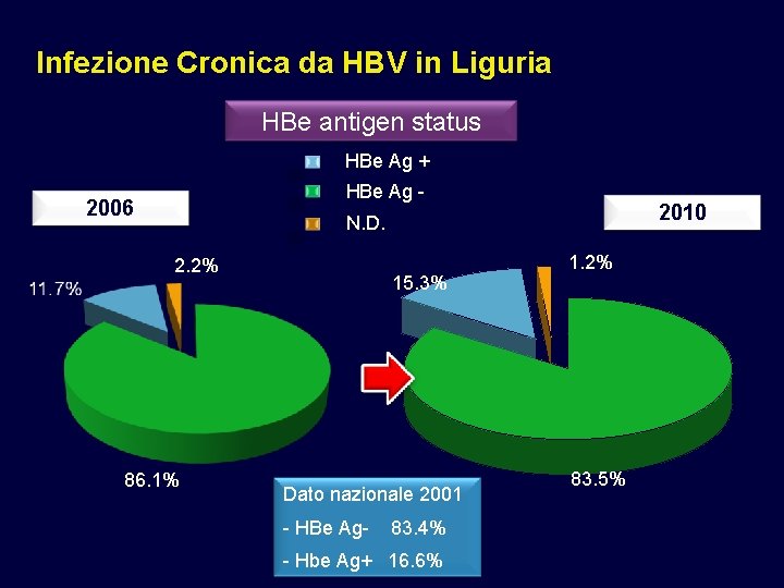 Infezione Cronica da HBV in Liguria HBe antigen status HBe Ag + HBe Ag