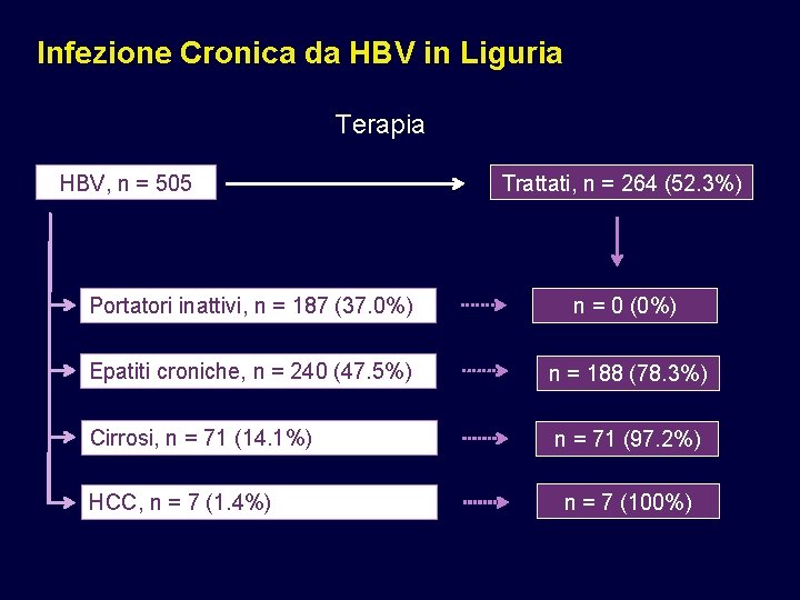 Infezione Cronica da HBV in Liguria Terapia HBV, n = 505 Trattati, n =