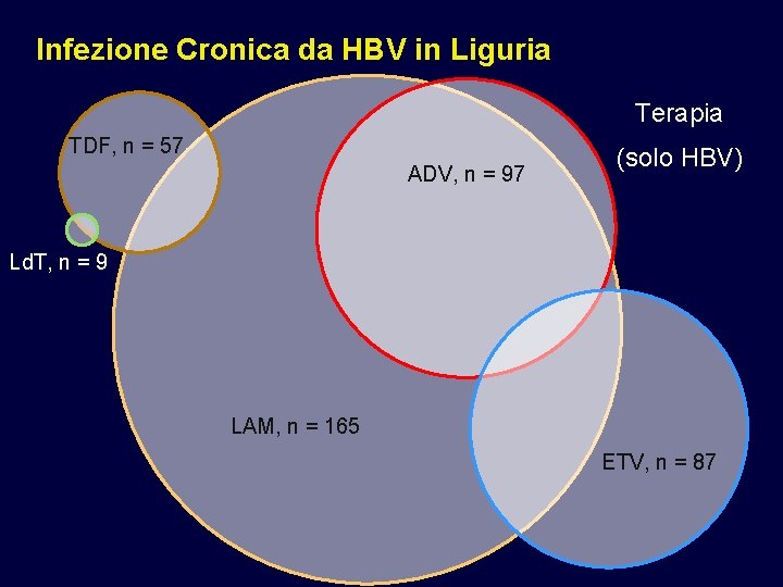 Infezione Cronica da HBV in Liguria Terapia TDF, n = 57 ADV, n =