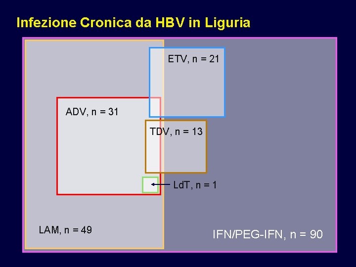 Infezione Cronica da HBV in Liguria ETV, n = 21 ADV, n = 31