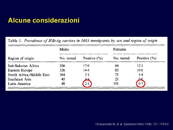 Alcune considerazioni Chiaramonte M, et al. Epidemiol Infect 1998; 121: 179 -83. 