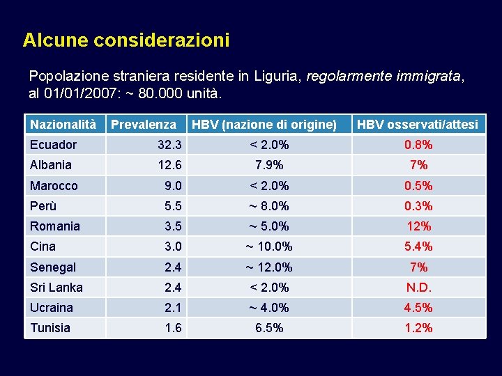 Alcune considerazioni Popolazione straniera residente in Liguria, regolarmente immigrata, al 01/01/2007: ~ 80. 000