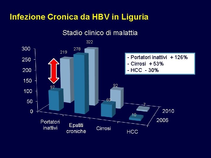 Infezione Cronica da HBV in Liguria Stadio clinico di malattia 322 219 278 -