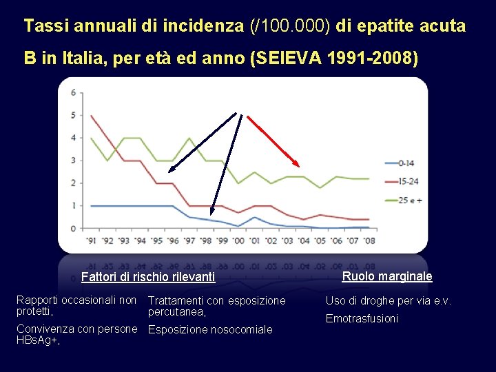 Tassi annuali di incidenza (/100. 000) di epatite acuta B in Italia, per età