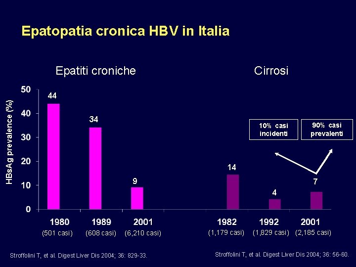 Epatopatia cronica HBV in Italia HBs. Ag prevalence (%) Epatiti croniche Cirrosi 44 34