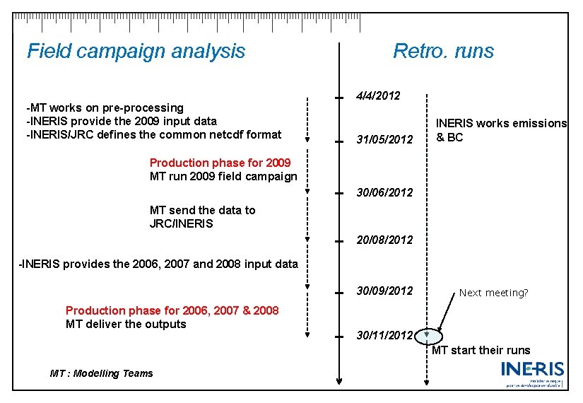 Field campaign analysis -MT works on pre-processing -INERIS provide the 2009 input data -INERIS/JRC