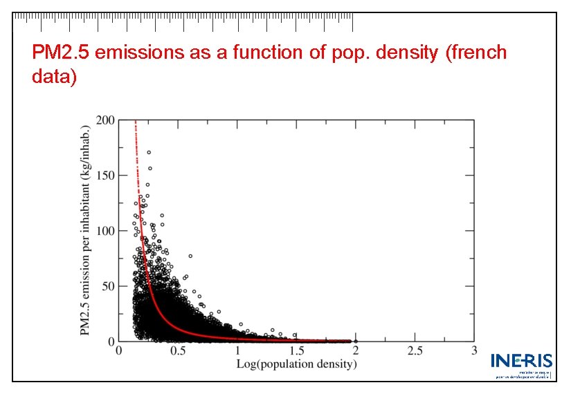 PM 2. 5 emissions as a function of pop. density (french data) 