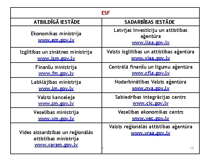 ESF ATBILDĪGĀ IESTĀDE SADARBĪBAS IESTĀDE Ekonomikas ministrija www. em. gov. lv Latvijas Investīciju un