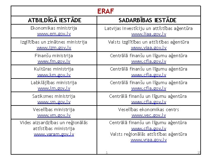 ERAF ATBILDĪGĀ IESTĀDE SADARBĪBAS IESTĀDE Ekonomikas ministrija www. em. gov. lv Latvijas Investīciju un