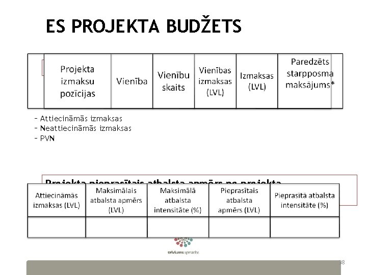 ES PROJEKTA BUDŽETS Projekta izmaksu tāme - Attiecināmās izmaksas - Neattiecināmās izmaksas - PVN