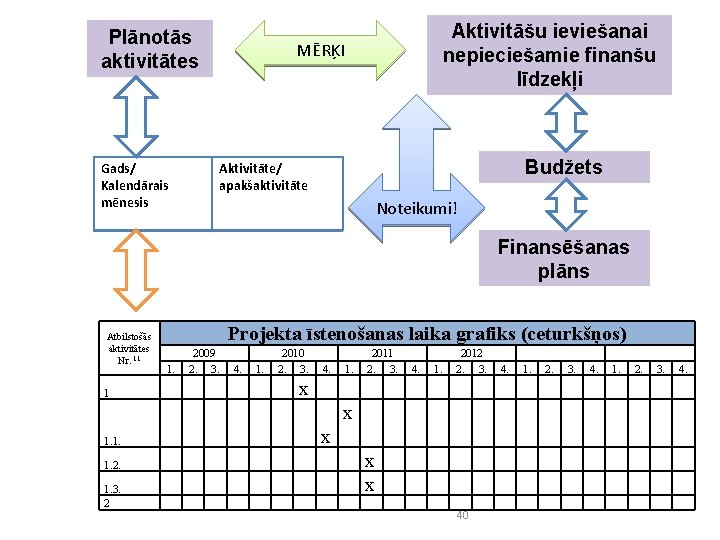 Plānotās aktivitātes Gads/ Kalendārais mēnesis Aktivitāšu ieviešanai nepieciešamie finanšu līdzekļi MĒRĶI Budžets Aktivitāte/ apakšaktivitāte