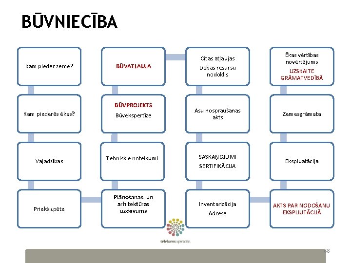 BŪVNIECĪBA Kam pieder zeme? BŪVATĻAUJA BŪVPROJEKTS Citas atļaujas Dabas resursu nodoklis Ēkas vērtības novērtējums