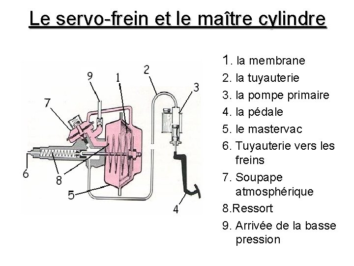 Le servo-frein et le maître cylindre 1. la membrane 2. la tuyauterie 3. la