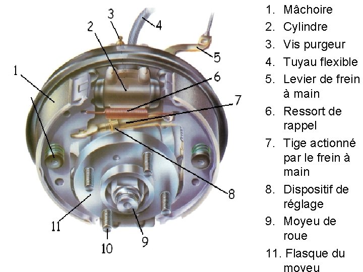 1. 2. 3. 4. 5. Mâchoire Cylindre Vis purgeur Tuyau flexible Levier de frein