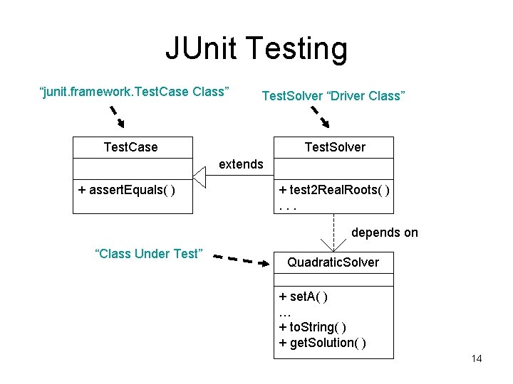 JUnit Testing “junit. framework. Test. Case Class” Test. Solver “Driver Class” Test. Case Test.