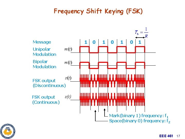 Frequency Shift Keying (FSK) 1 Message Unipolar Modulation m(t) Bipolar Modulation m(t) 0 1