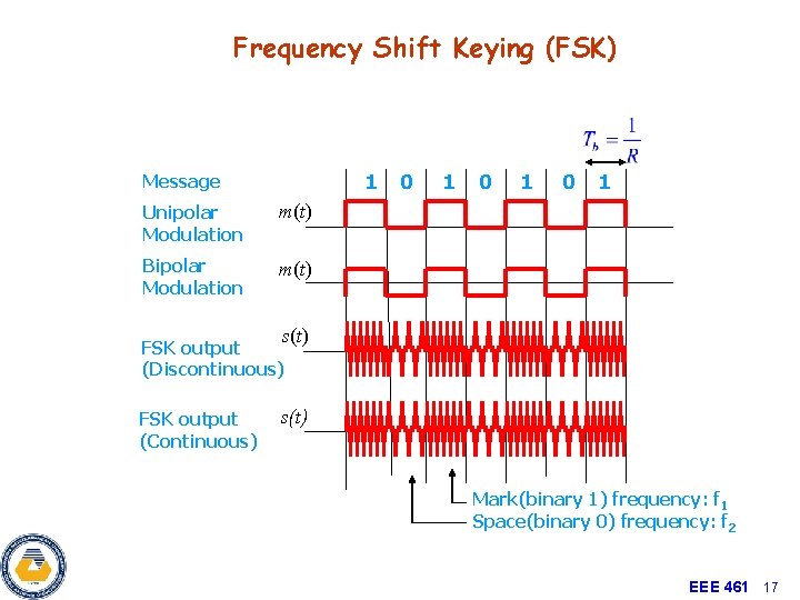 Frequency Shift Keying (FSK) 1 Message Unipolar Modulation m(t) Bipolar Modulation m(t) 0 1 Frequency Shift Keying (FSK) 1 Message Unipolar Modulation m(t) Bipolar Modulation m(t) 0 1