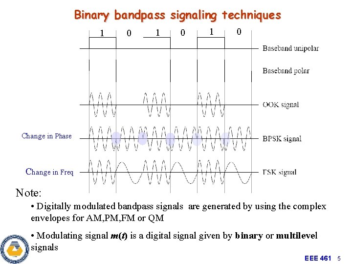 Binary bandpass signaling techniques 1 0 1 0 Change in Phase Change in Freq