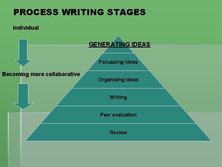 PROCESS WRITING STAGES Individual GENERATING IDEAS Focussing Ideas Becoming more collaborative Organising Ideas Writing