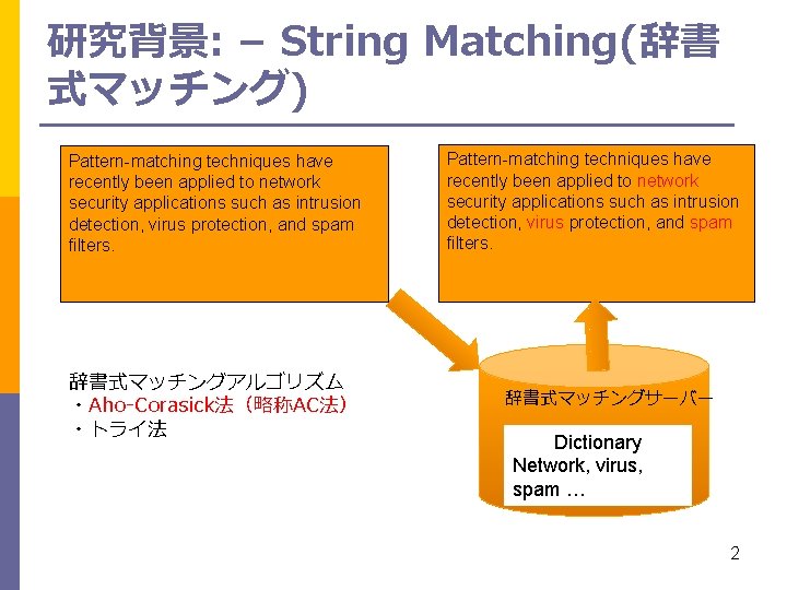 研究背景: – String Matching(辞書 式マッチング) Pattern-matching techniques have recently been applied to network security