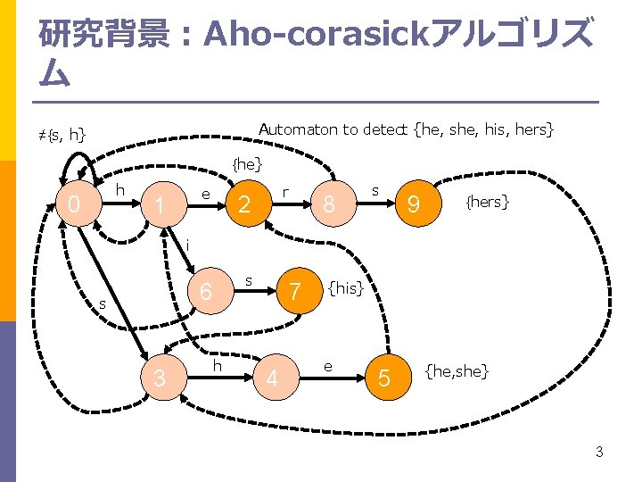 研究背景：Aho-corasickアルゴリズ ム Automaton to detect {he, she, his, hers} ≠{s, h} {he} h 0