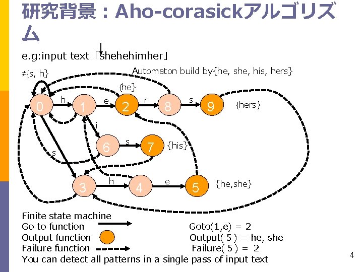 研究背景：Aho-corasickアルゴリズ ム e. g: input text「shehehimher」 Automaton build by{he, she, his, hers} ≠{s, h}