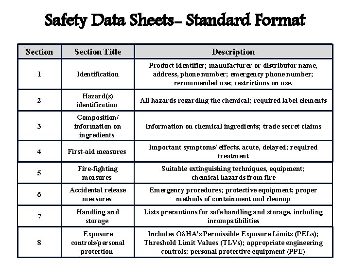 Safety Data Sheets- Standard Format Section Title Description 1 Identification Product identifier; manufacturer or Safety Data Sheets- Standard Format Section Title Description 1 Identification Product identifier; manufacturer or