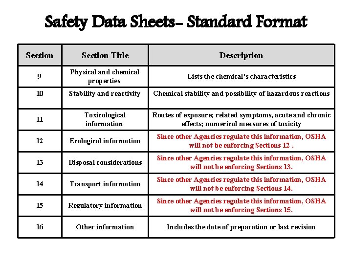 Safety Data Sheets- Standard Format (continued) Section Title Description 9 Physical and chemical properties Safety Data Sheets- Standard Format (continued) Section Title Description 9 Physical and chemical properties