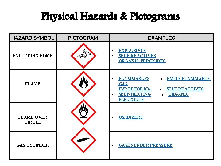 Physical Hazards & Pictograms HAZARD SYMBOL EXPLODING BOMB PICTOGRAM EXAMPLES • • • EXPLOSIVES Physical Hazards & Pictograms HAZARD SYMBOL EXPLODING BOMB PICTOGRAM EXAMPLES • • • EXPLOSIVES