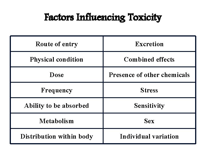 Factors Influencing Toxicity Route of entry Excretion Physical condition Combined effects Dose Presence of Factors Influencing Toxicity Route of entry Excretion Physical condition Combined effects Dose Presence of