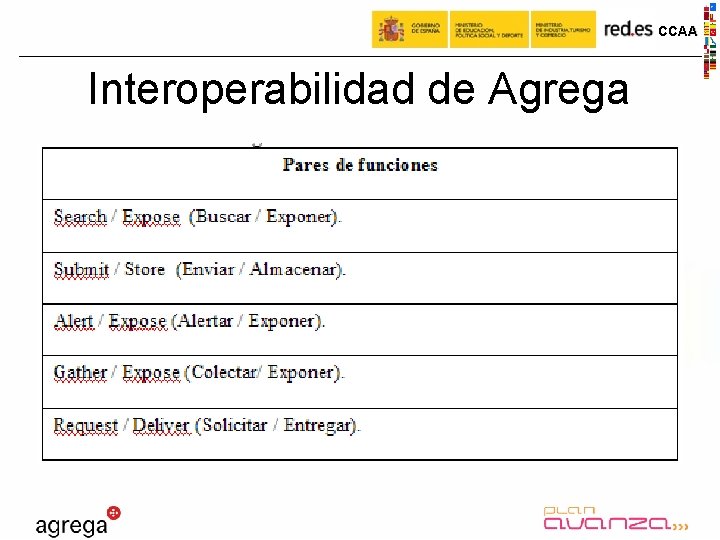 CCAA Interoperabilidad de Agrega 