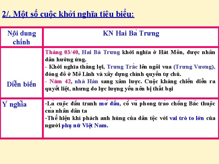 2/. Một số cuộc khởi nghĩa tiêu biểu: Nô i dung chi nh Diê