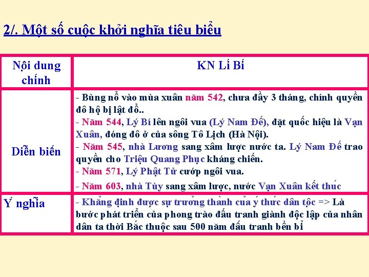 2/. Một số cuộc khởi nghĩa tiêu biểu Nô i dung chi nh Diê