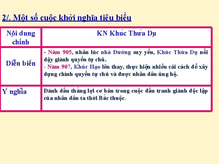 2/. Một số cuộc khởi nghĩa tiêu biểu Nô i dung chi nh Diê