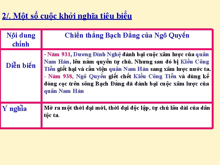 2/. Một số cuộc khởi nghĩa tiêu biểu Nô i dung chi nh Diê