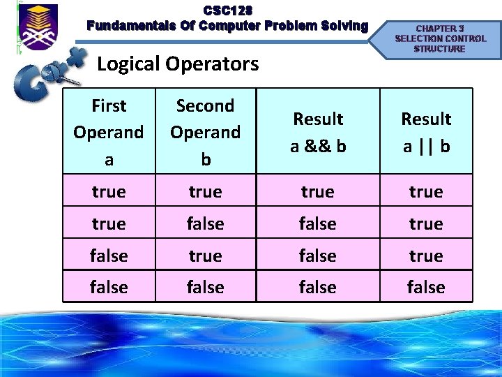 CSC 128 Fundamentals Of Computer Problem Solving Logical Operators CHAPTER 3 SELECTION CONTROL STRUCTURE