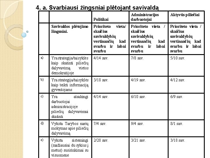 4. a. Svarbiausi žingsniai plėtojant savivaldą Aktyvūs piliečiai Politikai Administracijos darbuotojai Savivaldos plėtojimo žingsniai.