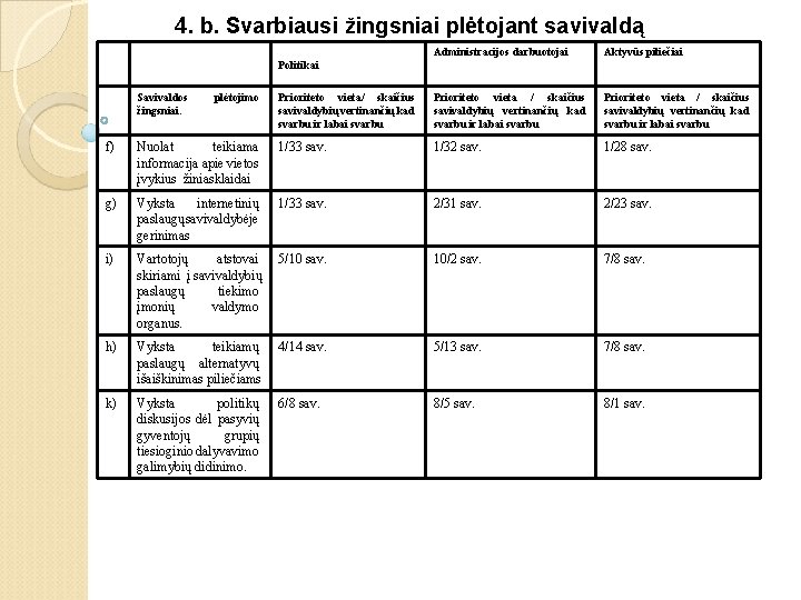 4. b. Svarbiausi žingsniai plėtojant savivaldą Administracijos darbuotojai Aktyvūs piliečiai Prioriteto vieta/ skaičius savivaldybių