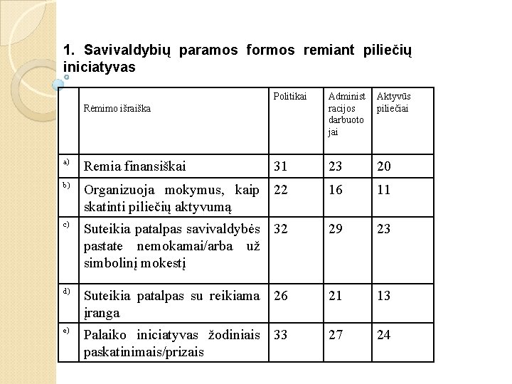1. Savivaldybių paramos formos remiant piliečių iniciatyvas Politikai Administ racijos darbuoto jai Aktyvūs piliečiai
