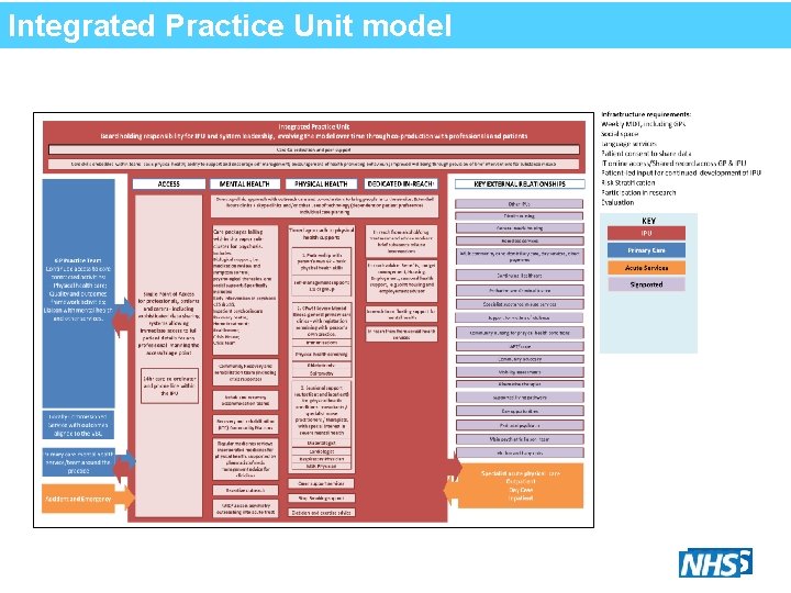 Integrated Practice Unit model 