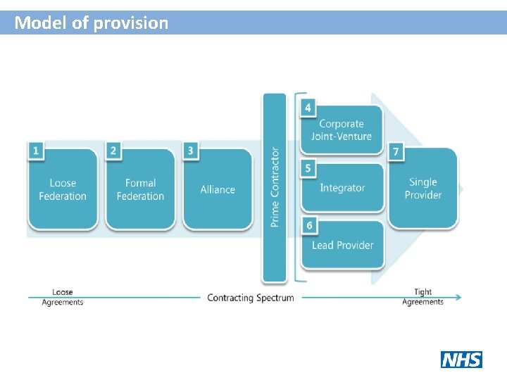 Model of provision 