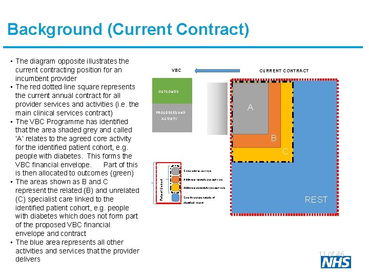 Background (Current Contract) VBC CURRENT CONTRACT OUTCOMES PROCESSES AND A ACTIVITY B C Core