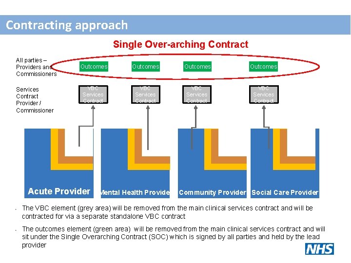 Contracting approach Single Over-arching Contract All parties – Providers and Commissioners Services Contract Provider