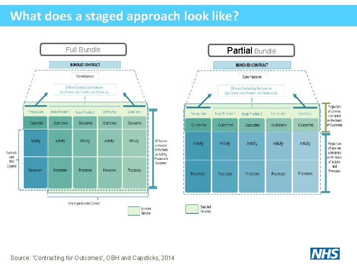 What does a staged approach look like? Full Bundle Source: ‘Contracting for Outcomes’, OBH