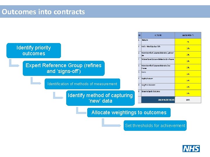 Outcomes into contracts Identify priority outcomes Expert Reference Group (refines and ‘signs-off’) Identification of