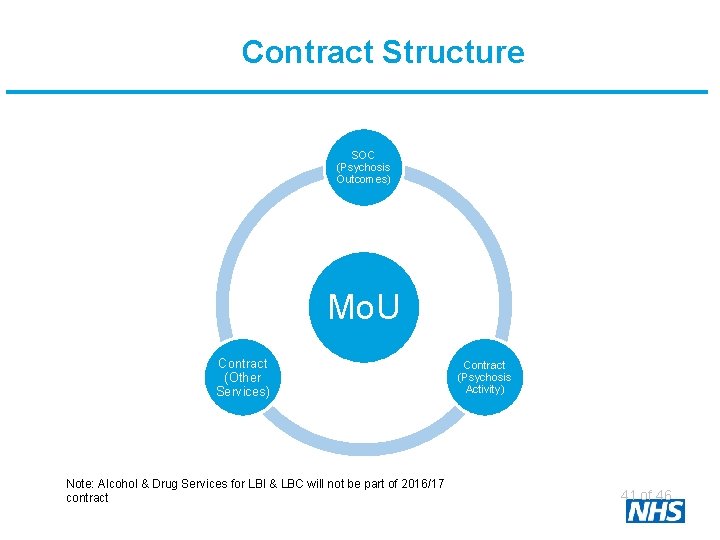 Contract Structure SOC (Psychosis Outcomes) Mo. U Contract (Other Services) Note: Alcohol & Drug